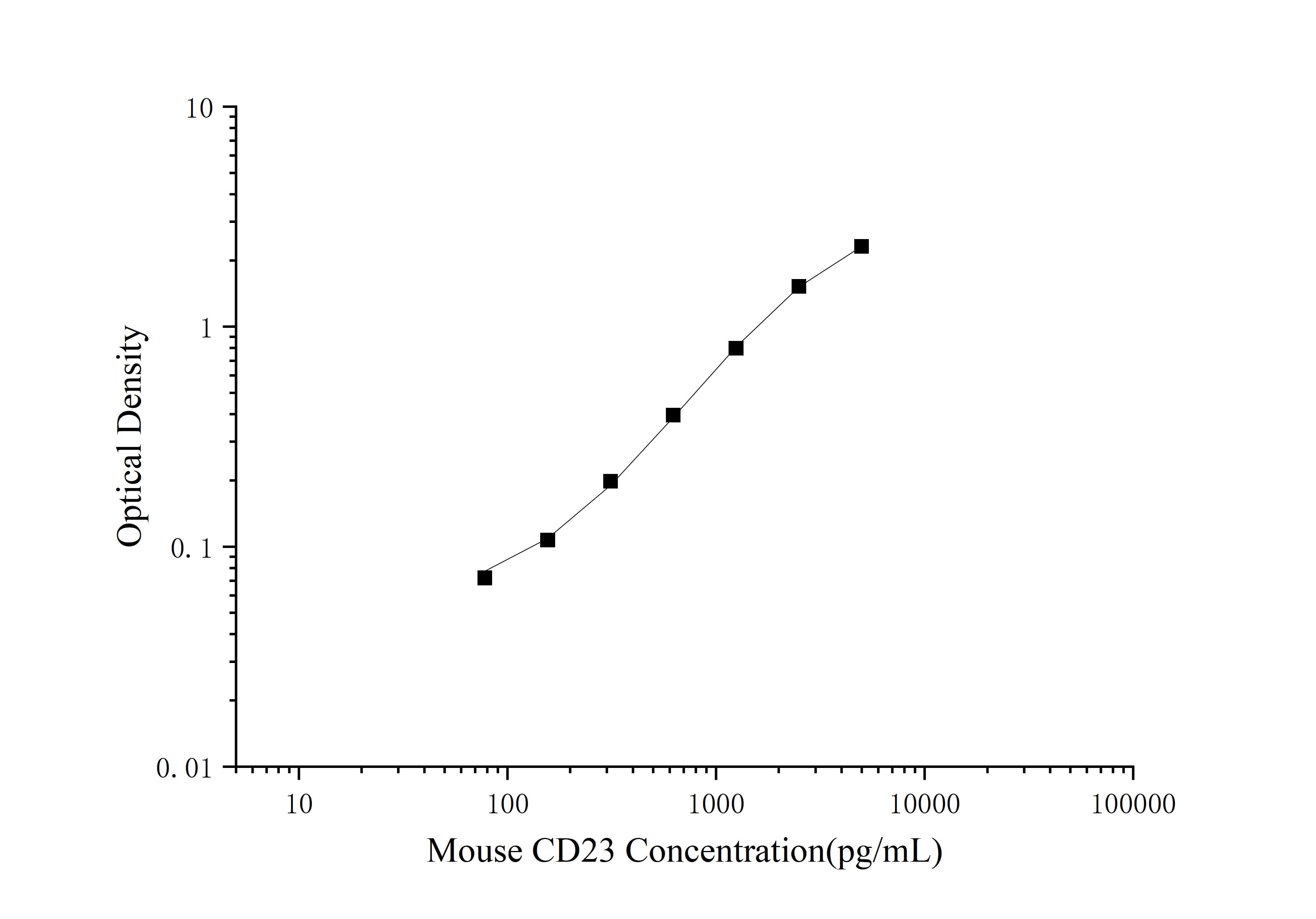 Mini Sample Mouse CD23 (Receptor Ⅱ for the Fc Region of Immunoglobulin E) ELISA Kit-searchlist-1