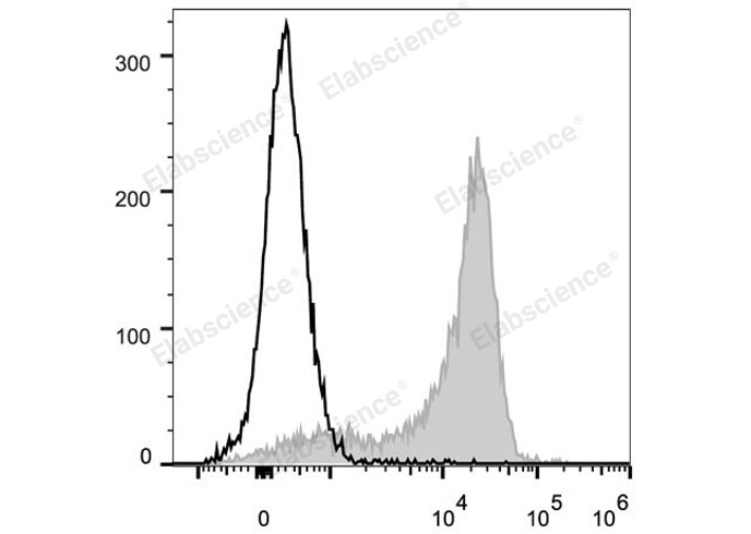 C57BL/6 murine splenocytes are stained with PE/Cyanine5 Anti-Mouse CD62L Antibody (filled gray histogram). Unstained splenocytes (empty black histogram) are used as control.