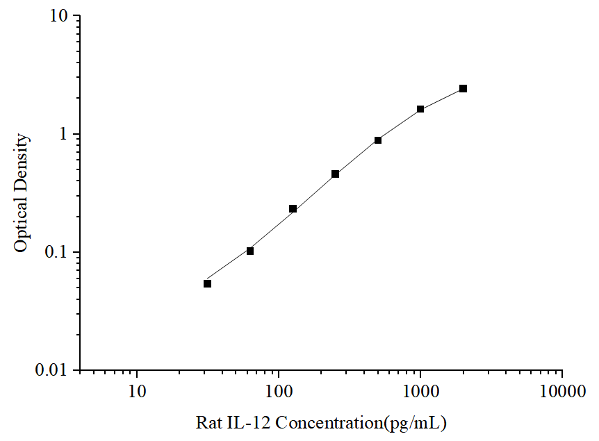 Standard curve