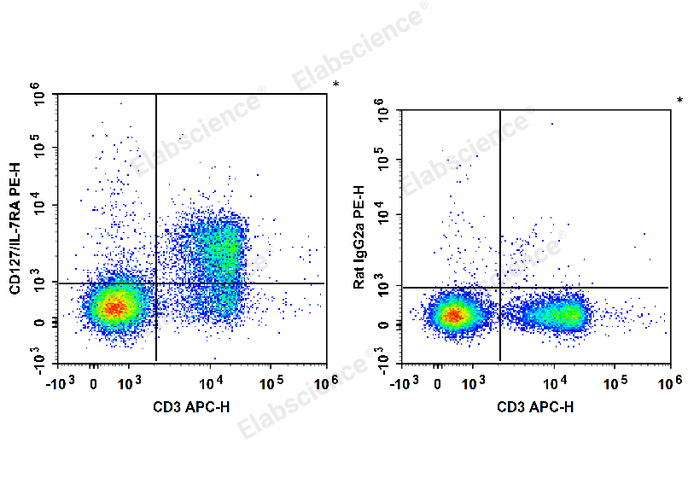 C57BL/6 murine splenocytes are stained with APC Anti-Mouse CD3 Antibody and PE Anti-Mouse CD127/IL-7RA Antibody (Left). Splenocytes are stained with APC Anti-Mouse CD3 Antibody and PE Rat IgG2a, κ Isotype Control (Right).