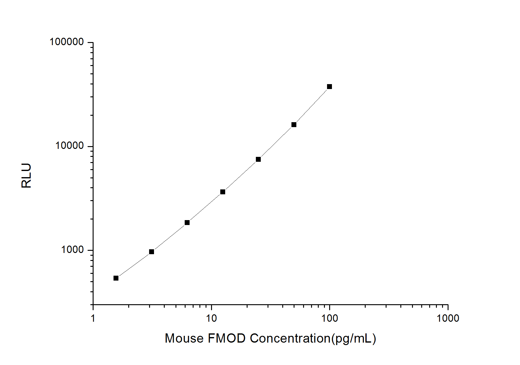 Mouse FMOD (Fibromodulin) CLIA Kit