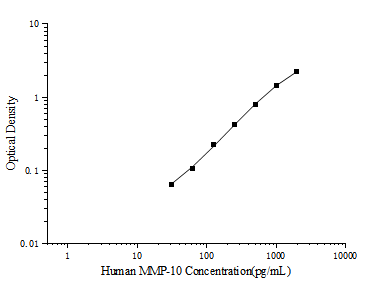 Standard curve