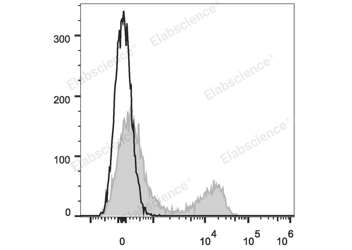 C57BL/6 murine splenocytes are stained with APC Anti-Mouse TCRβ Antibody (filled gray histogram). Unstained splenocytes (empty black histogram) are used as control.