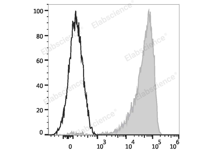 Human peripheral blood platelets are stained with Elab Fluor® 488 Anti-Human CD36 Antibody (filled gray histogram) or Elab Fluor® 488 Mouse IgG2a, κ Isotype Control (empty black histogram).