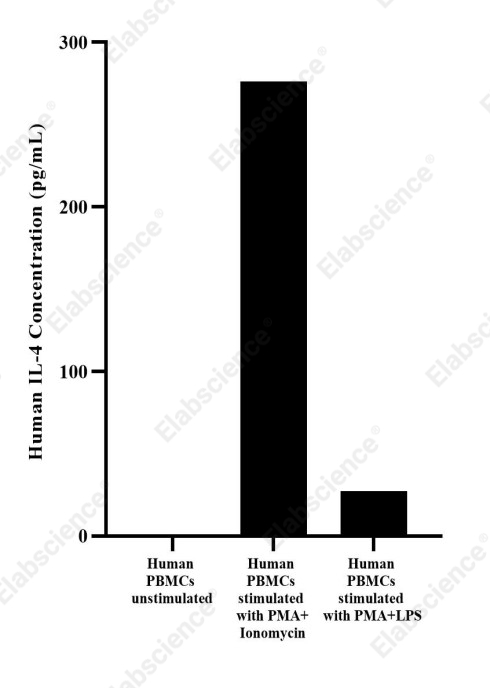 Uncoated Human IL-4(Interleukin 4) ELISA Kit - 2