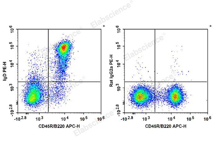 C57BL/6 murine splenocytes are stained with APC Anti-Mouse CD45R/B220 Antibody and PE Anti-Mouse IgD Antibody (Left). Splenocytes are stained with APC Anti-Mouse CD45R/B220 Antibody and PE Rat IgG2a, κ Isotype Control (Right).