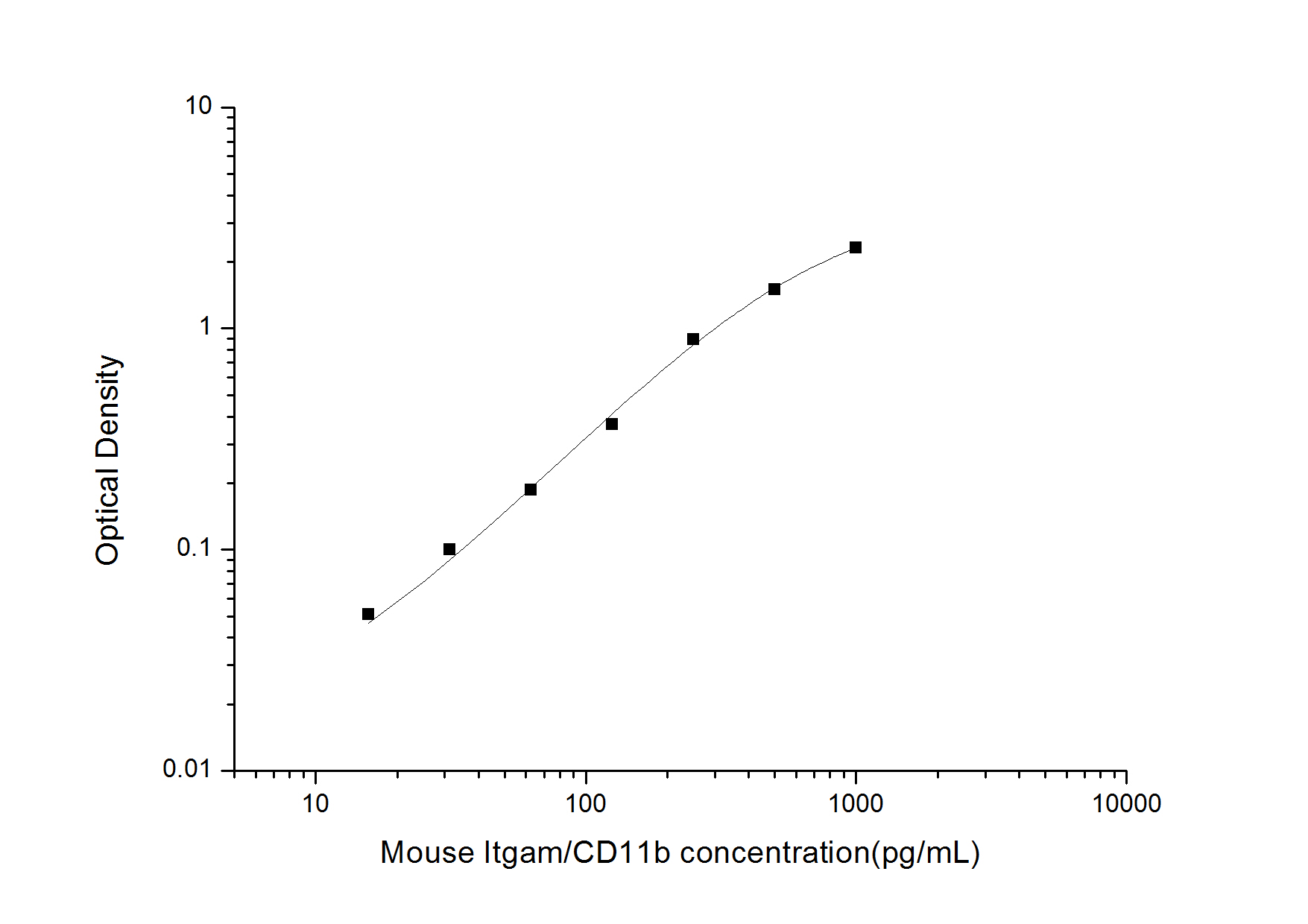 Mouse Itgam/CD11b(Integrin alpha-M) ELISA Kit
