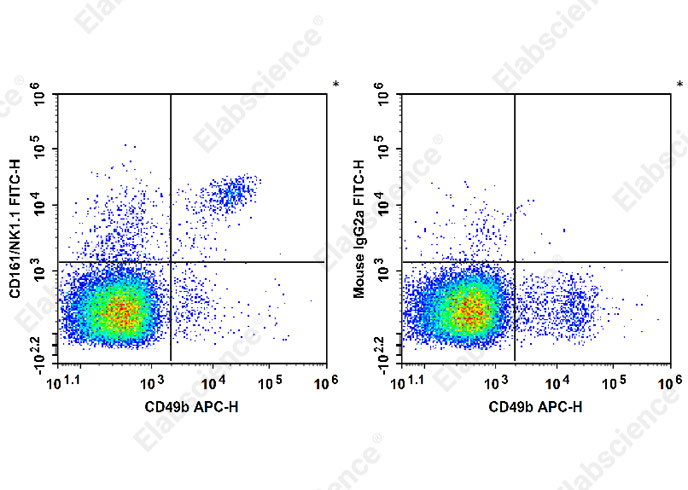 C57BL/6 murine splenocytes are stained with FITC Anti-Mouse CD161/NK1.1 Antibody and APC Anti-Mouse CD49b Antibody (Left). Unstained splenocytes are used as control.