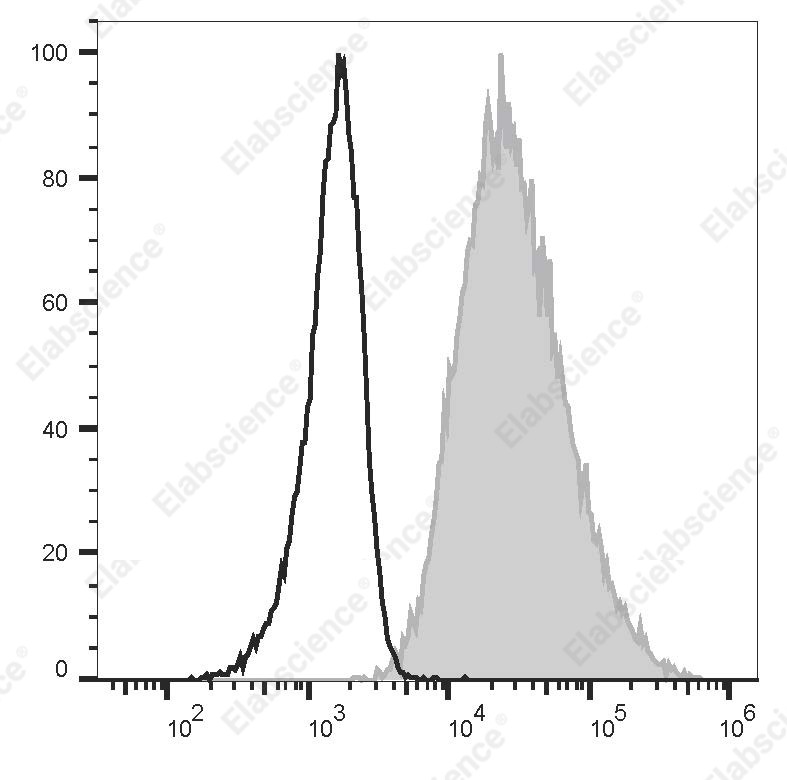 PerCP/Cyanine 5.5 Anti-Human CD117/c-Kit Antibody[104D2] - 1