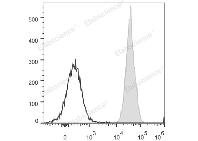 Human peripheral blood lymphocytes are stained with PerCP/Cyanine5.5 Anti-Human CD47 Antibody (filled gray histogram). Unstained lymphocytes (empty black histogram) are used as control.