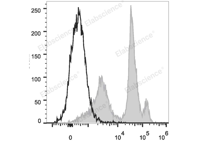 C57BL/6 murine bone marrow cells are stained with PE/Cyanine5.5 Anti-Mouse Ly6C Antibody (filled gray histogram). Unstained bone marrow cells (empty black histogram) are used as control.