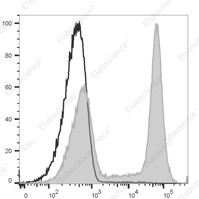 PE/Cyanine 7 Anti-Rat CD11b/c Antibody[OX-42] - 1