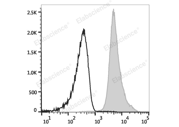 C57BL/6 murine splenocytes are stained with Elab Fluor® Red 780 Anti-Mouse CD48 Antibody (filled gray histogram) or Elab Fluor® Red 780 Armenian Hamster IgG Isotype Control (empty black histogram).