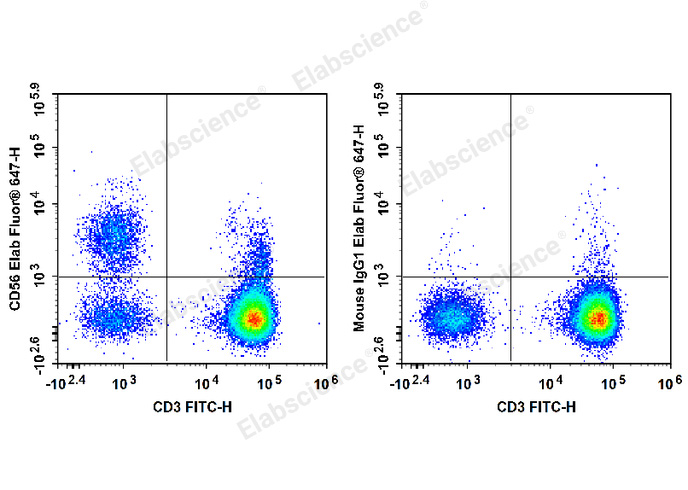 Human peripheral blood lymphocytes are stained with FITC Anti-Human CD3 Antibody and Elab Fluor® 647 Anti-Human CD56 Antibody (Left). Lymphocytes are stained with FITC Anti-Human CD3 Antibody and Elab Fluor® 647 Mouse IgG1, κ Isotype Control (Right).