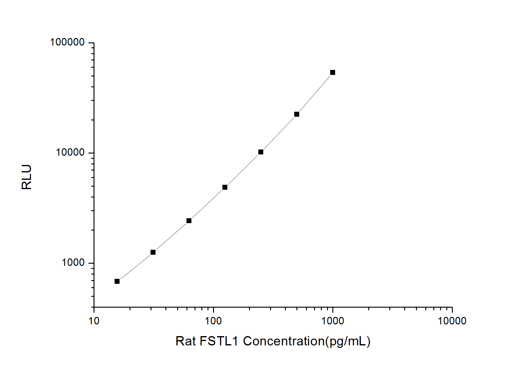 Rat FSTL1 (Follistatin Like Protein 1) CLIA Kit