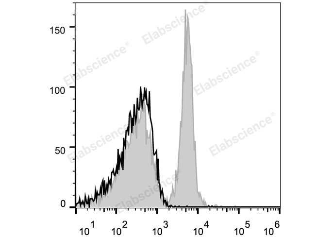 C57BL/6 murine splenocytes are stained with Elab Fluor® 647 Anti-Mouse CD40 Antibody (filled gray histogram) or isotype control (empty black histogram).