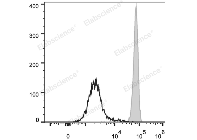 Human peripheral blood granulocytes are stained with FITC Anti-Human CD11b Antibody (filled gray histogram) or Mouse IgG1 Isotype Control FITC (empty black histogram).