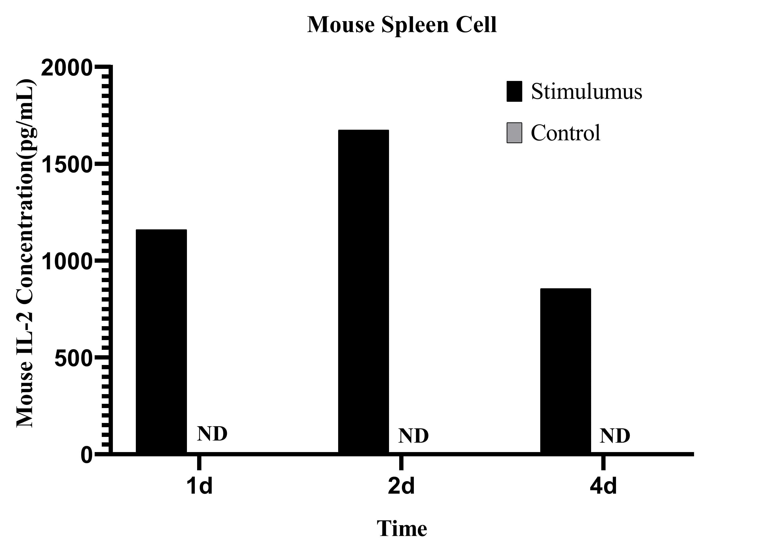 CellaQuant™ Mouse IL-2 (Interleukin 2) ELISA Kit - 3