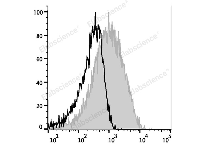 MOLT-4 cells treated with 500 ng/ml Ionomycin and 10 ng/ml Phorbol-12-myristate-13-acetate (PMA) for 24 hours are stained with FITC Anti-Human CD279/PD-1 Antibody (filled gray histogram) or FITC Mouse IgG1, κ Isotype Control (empty black histogram).