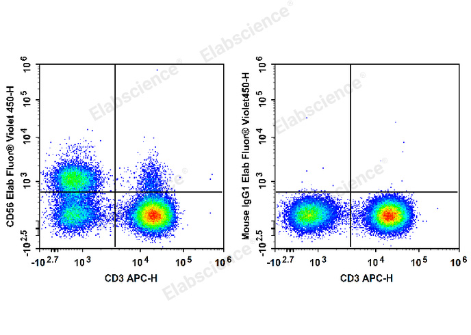 Human peripheral blood lymphocytes are stained with APC Anti-Human CD3 Antibody and Elab Fluor® Violet 450 Anti-Human CD56 Antibody (Left). Lymphocytes are stained with APC Anti-Human CD3 Antibody and Elab Fluor® Violet 450 Mouse IgG1, κ Isotype Control (Right).