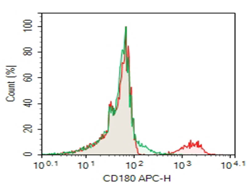 AF/LE Purified Anti-Human CD180 Antibody[MHR73-11] - 1
