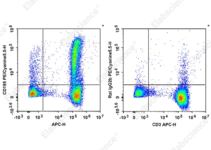 PE/Cyanine 5.5 Anti-Human CD195/CCR5 Antibody[HEK/1/85a] - 1
