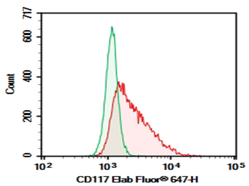 Purified Anti-Human CD117 Antibody[104D2]-1
