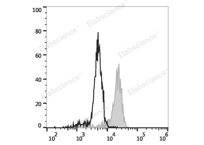 Human peripheral blood monocytes intracellularly stained with Elab Fluor® 488 Anti-Human CD68 Antibody (filled gray histogram) or Elab Fluor® 488 Mouse IgG2b,κ Isotype Control (empty black histogram).