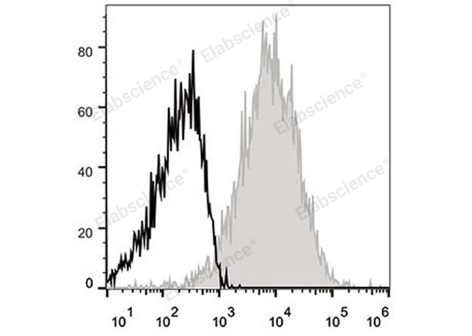 C57BL/6 murine splenocytes are stained with APC Anti-Mouse CD54 Antibody (filled gray histogram). Unstained splenocytes (empty black histogram) are used as control.