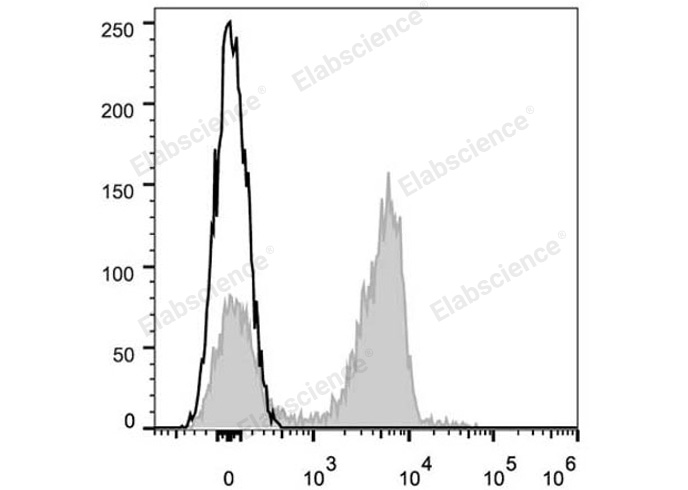 C57BL/6 murine splenocytes are stained with Elab Fluor® 647 Anti-Mouse CD3 Antibody (filled gray histogram). Unstained splenocytes (empty black histogram) are used as control.