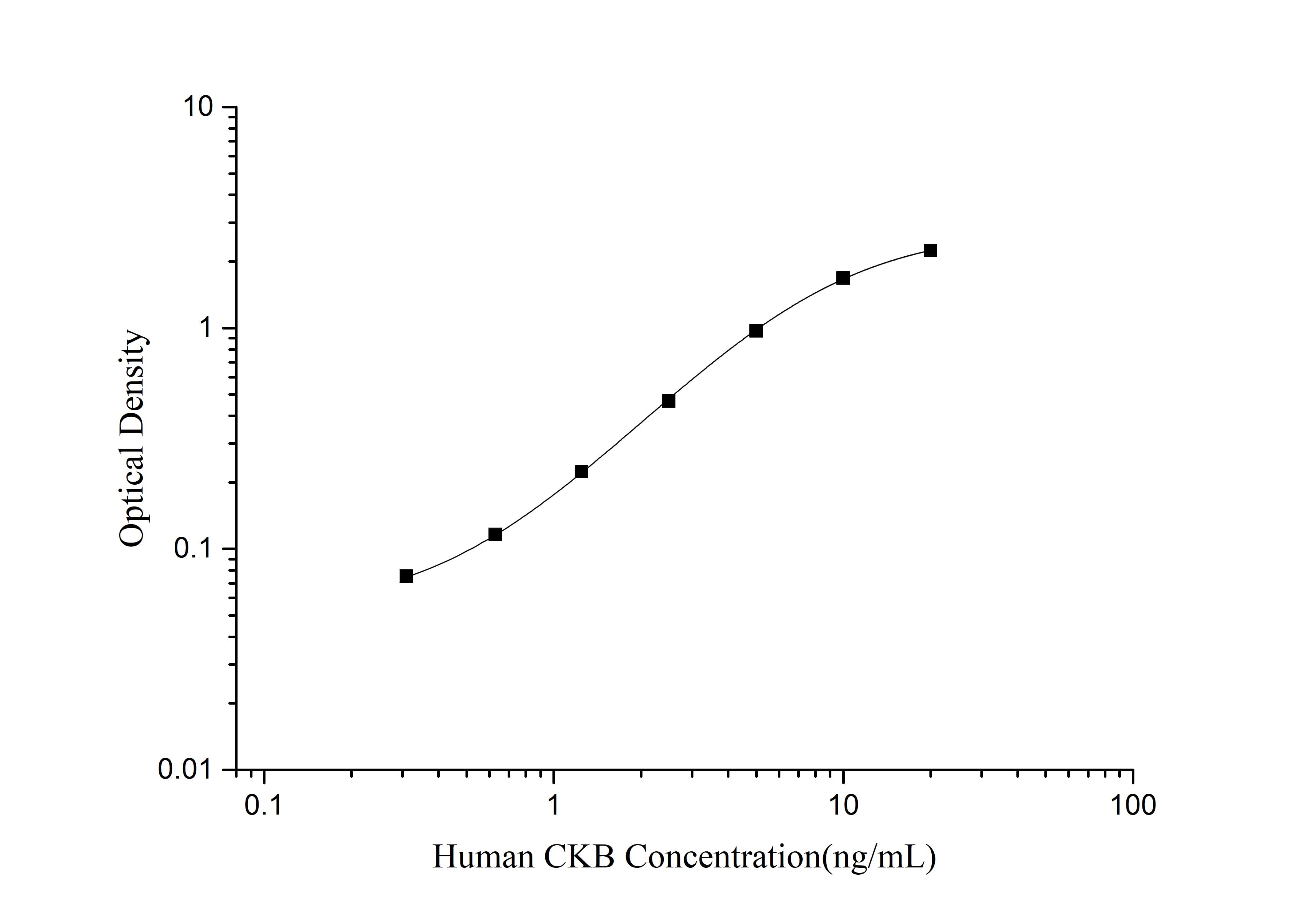 Standard curve