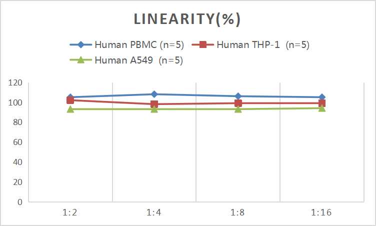 CellaQuant™ Human IL-6 (Interleukin 6) ELISA Kit - small - 5