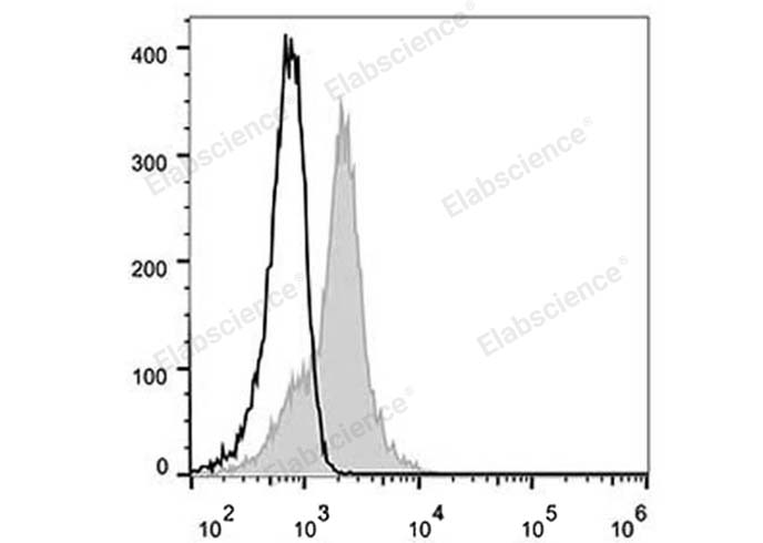 Human peripheral blood lymphocytes are stained with Elab Fluor® 488 Anti-Human CD58 Antibody (filled gray histogram). Unstained lymphocytes (empty black histogram) are used as control.