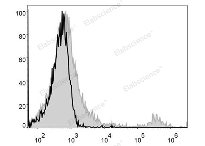 Anti-Mouse CD8a Monoclonal Antibody(PE Conjugated)