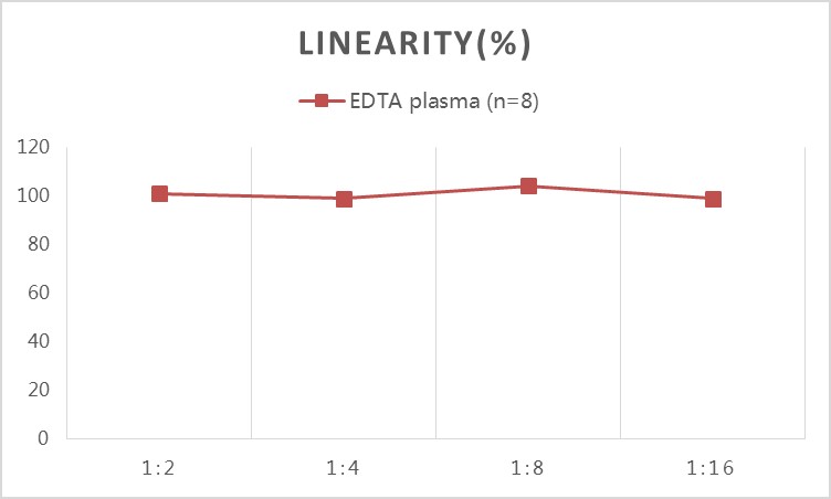 Rat IL-1α(Interleukin 1 Alpha) ELISA Kit-产品推荐-4