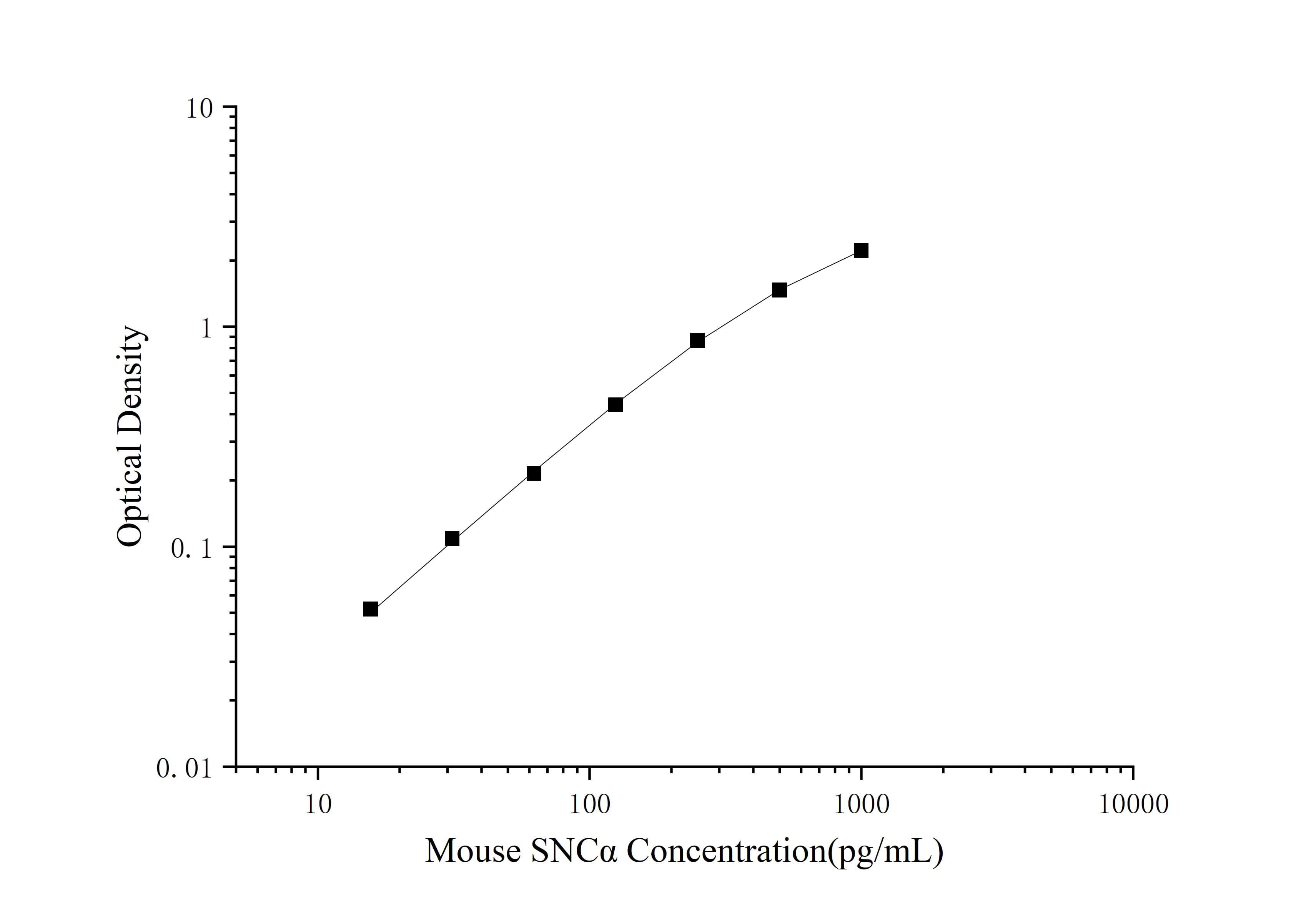 Standard curve