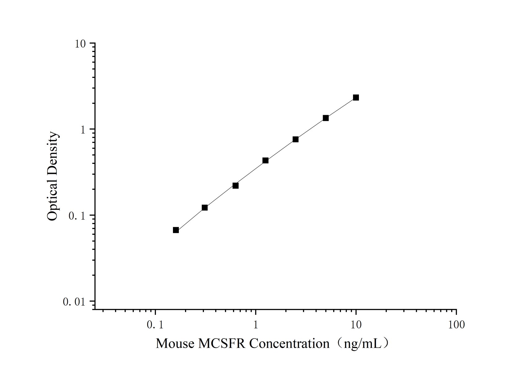 Uncoated Mouse M-CSF R(Macrophage colony-stimulating factor 1 receptor) ELISA Kit-searchlist-1