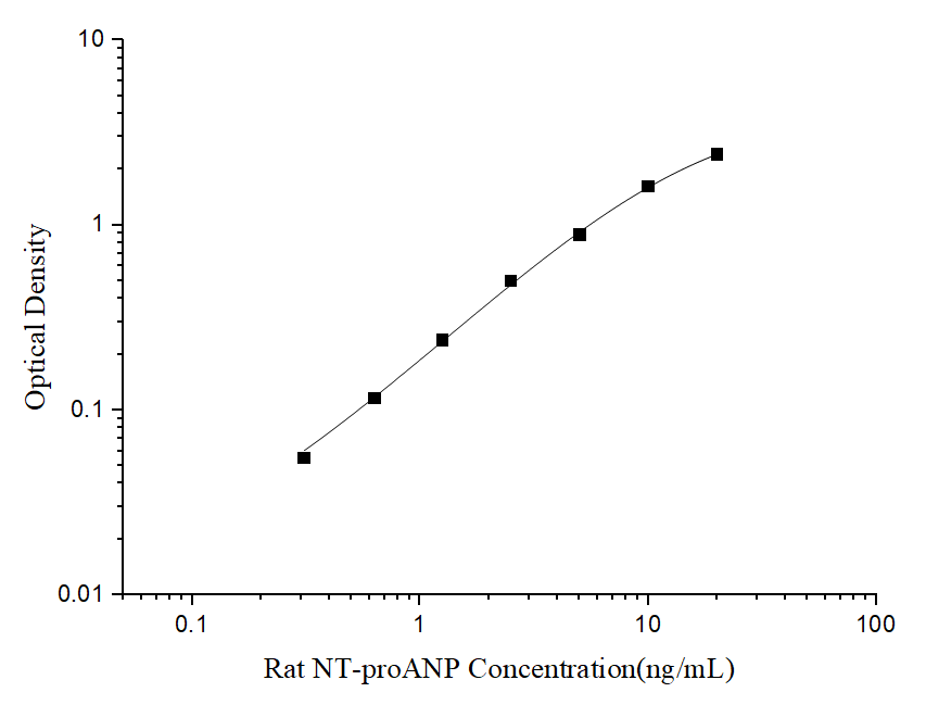 Standard curve