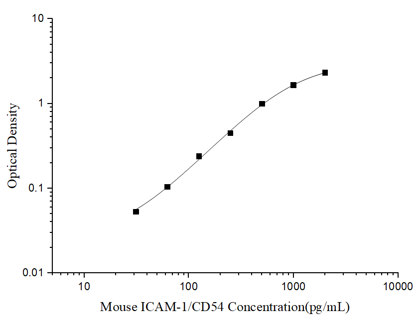 Standard curve