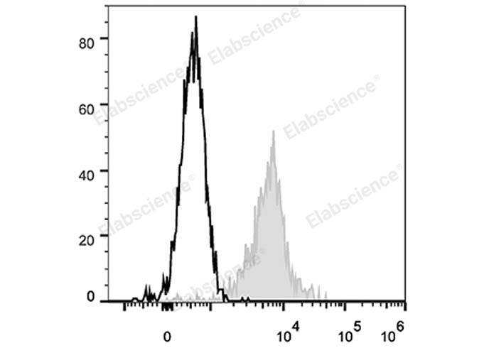 Human peripheral blood lymphocytes are stained with FITC Anti-Human CD11a Antibody (filled gray histogram). Unstained lymphocytes (empty black histogram) are used as control.