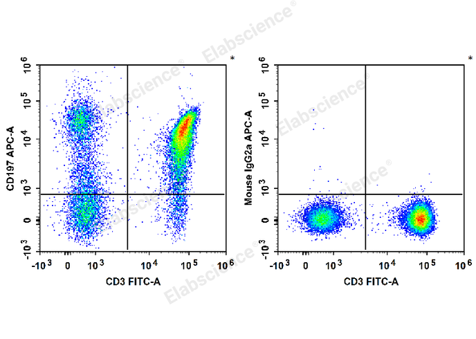 Human peripheral blood lymphocytes are stained with FITC Anti-Human CD3 Antibody and APC Anti-Human CD197/CCR7 Antibody (Left). Lymphocytes are stained with FITC Anti-Human CD3 Antibody and APC Mouse IgG2a, κ Isotype Control (Right).