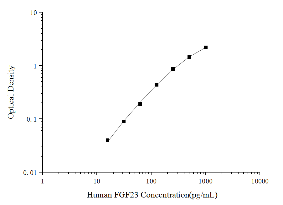 Standard curve