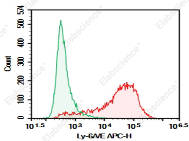 Purified Anti-Mouse Ly-6A/E Antibody[E13-161.7] - 1