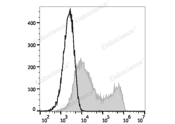 HEK293T cells transiently transfected with pcDNA3.1 plasmid encoding Human CD134 gene are stained with PE Anti-Human CD134 Antibody (filled gray histogram) or PE Mouse IgG1, κ lsotype Control (empty black histogram).