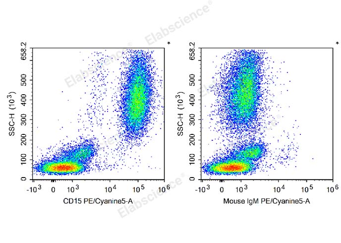 Human peripheral blood leucocytes are stained with PE/Cyanine5 Anti-Human CD15 Antibody (Left). Leucocytes are stained with PE/Cyanine5 Mouse IgM, κ Isotype Control (Right).