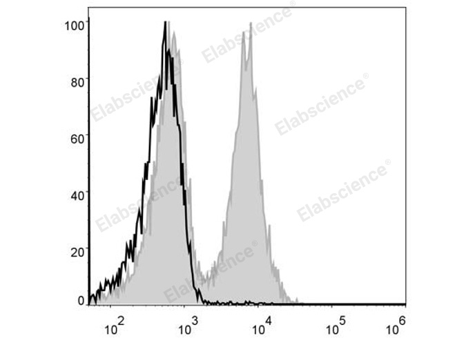 C57BL/6 murine splenocytes are stained with FITC Anti-Mouse CD19 Antibody (filled gray histogram). Unstained splenocytes (empty black histogram) are used as control.