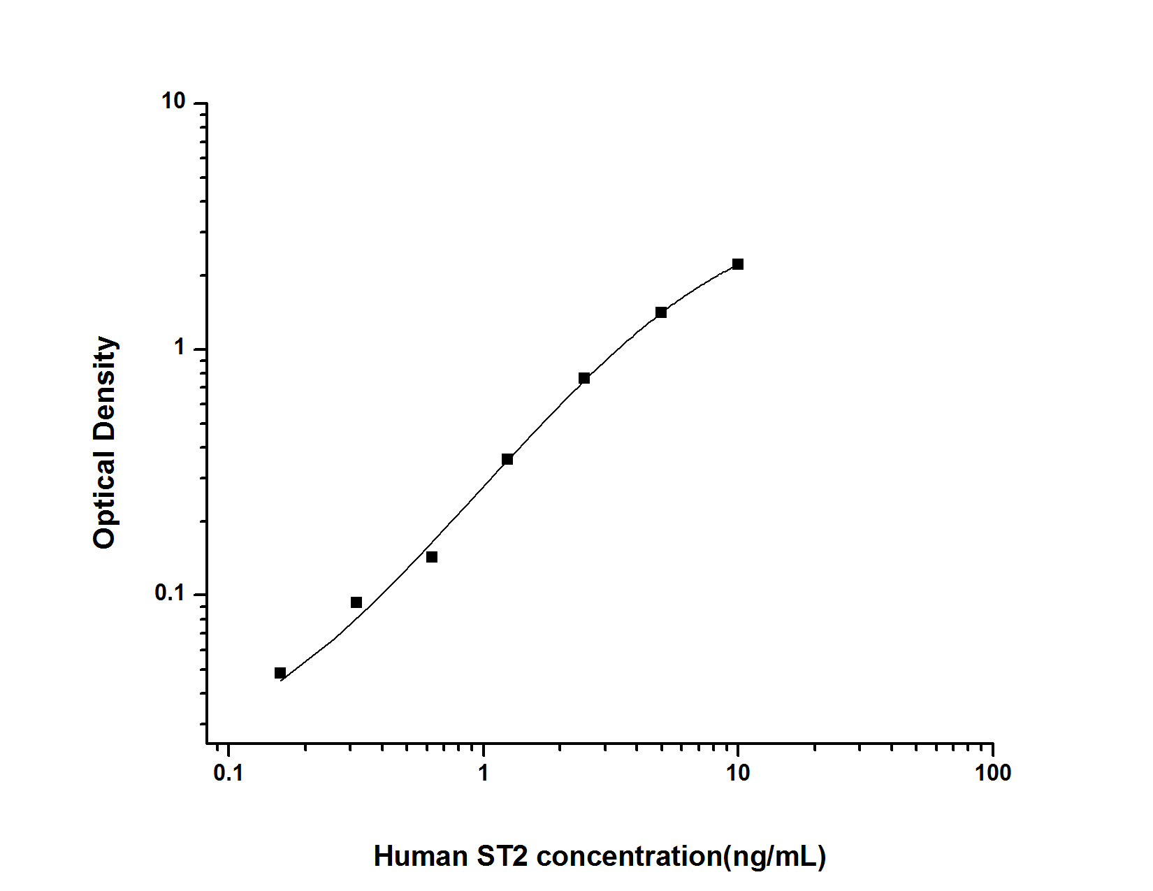 Standard curve