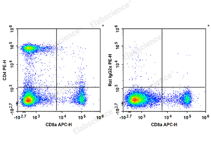 C57BL/6 murine splenocytes are stained with APC Anti-Mouse CD8a Antibody and PE Anti-Mouse CD4 Antibody[RM4-5] (Left). Splenocytes are stained with APC Anti-Mouse CD8a Antibody and PE Rat IgG2a, κ Isotype Control (Right).