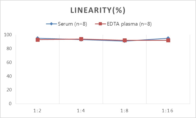 High Sensitivity Mouse IL-1β(Interleukin 1 Beta) ELISA Kit-产品推荐-9