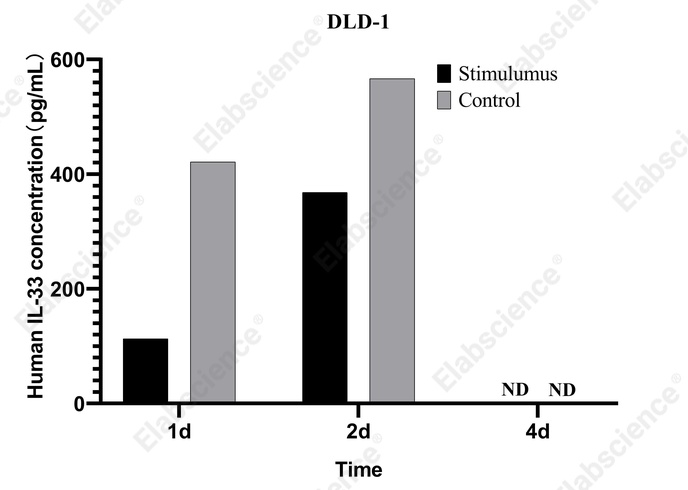 CellaQuant™ Human IL-33 (Interleukin 33) ELISA Kit - 3